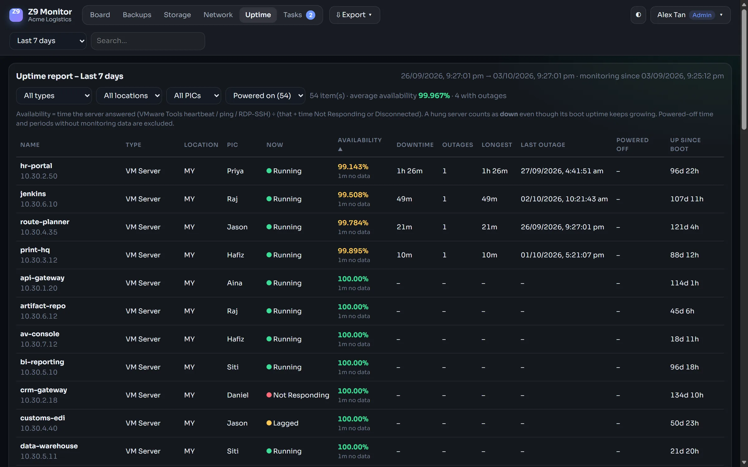 Uptime report with availability per server